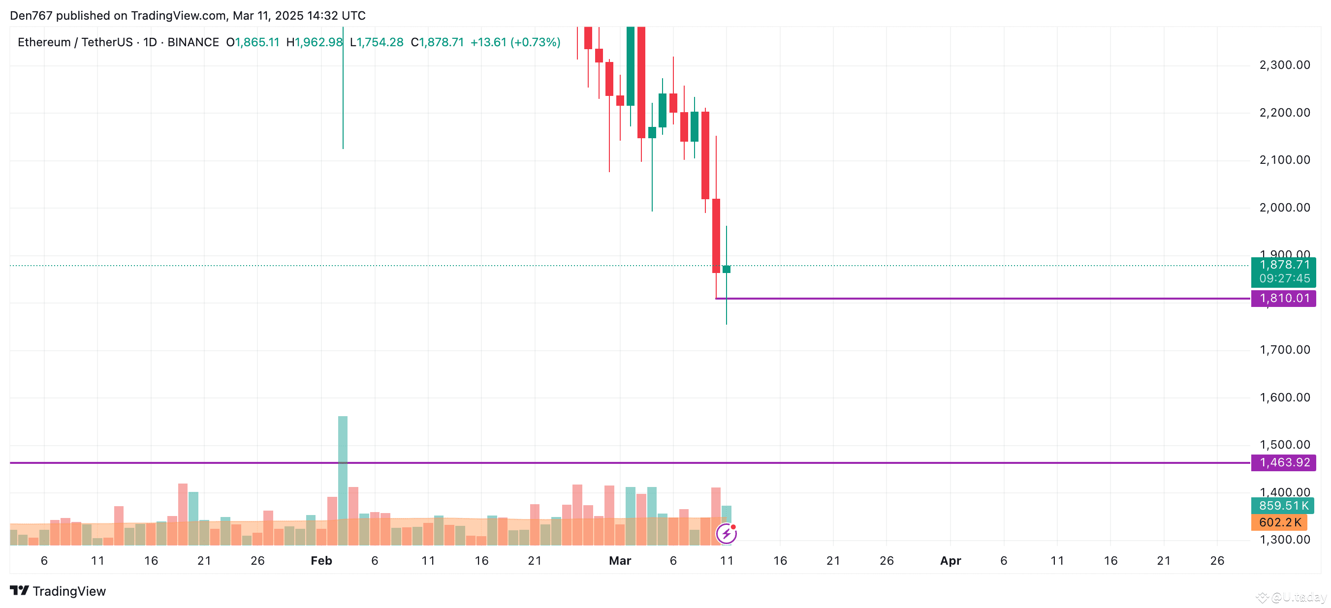 Ethereum (ETH) Price Prediction for March 11 | U.today on Binance Square