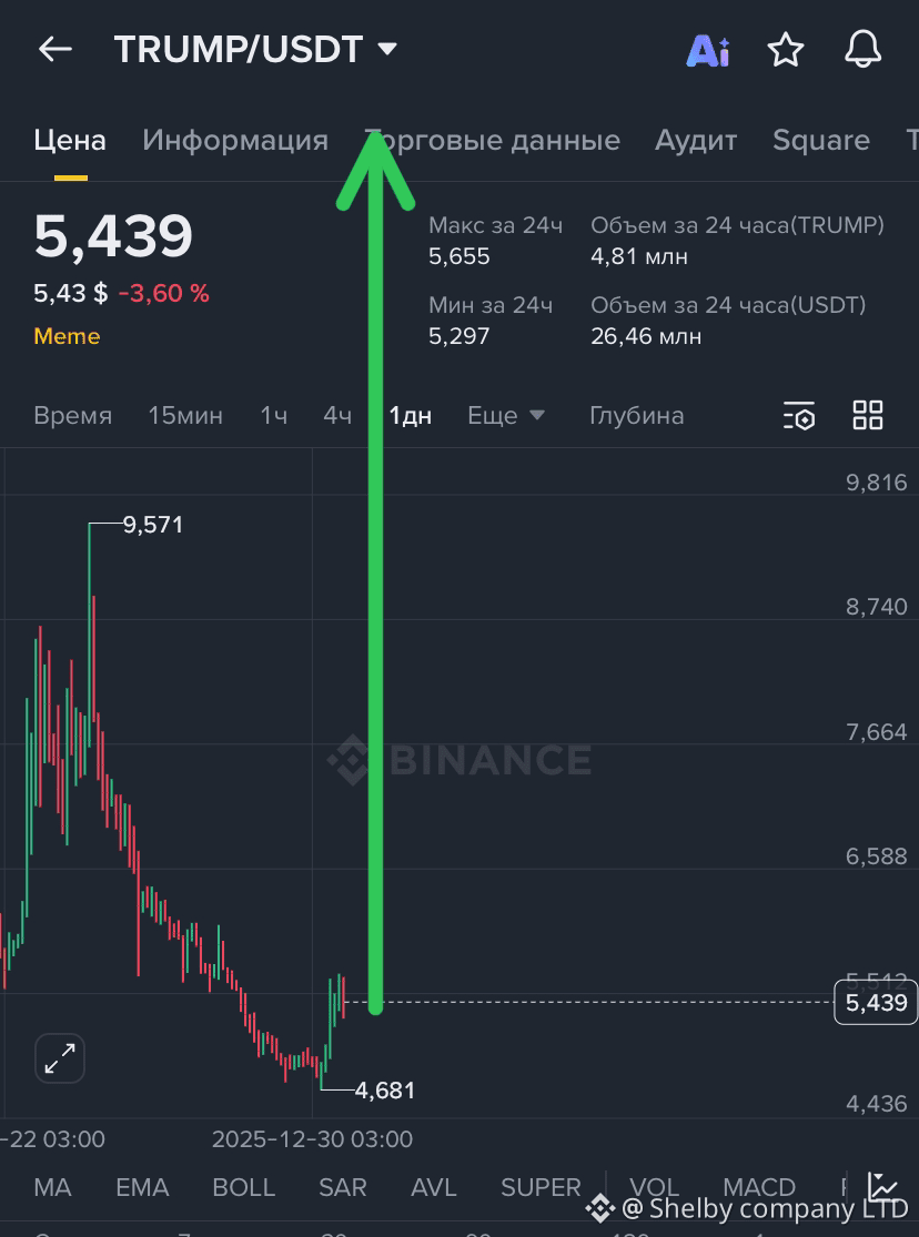 Just imagine, you buy $TRUMP in the evening for $100, and b | Shelby  company LTD on Binance Square