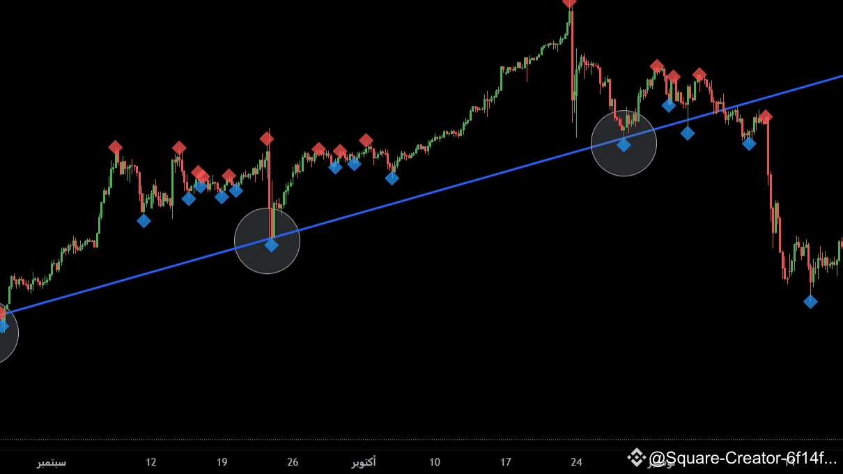The Correct Way to Draw a Trend Line | Glitch Trenches on Binance Square