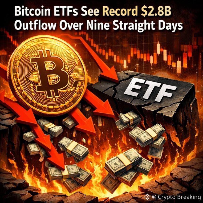 Bitcoin Etfs See Record $2.8b Outflow Over Nine Straight Days