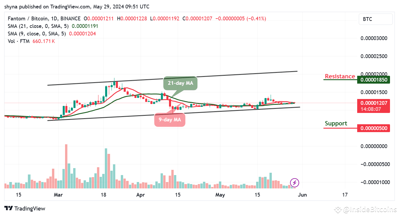 Fantom Price Prediction for Today, May 29 – FTM Technical Analysis |  InsideBitcoins on Binance Square