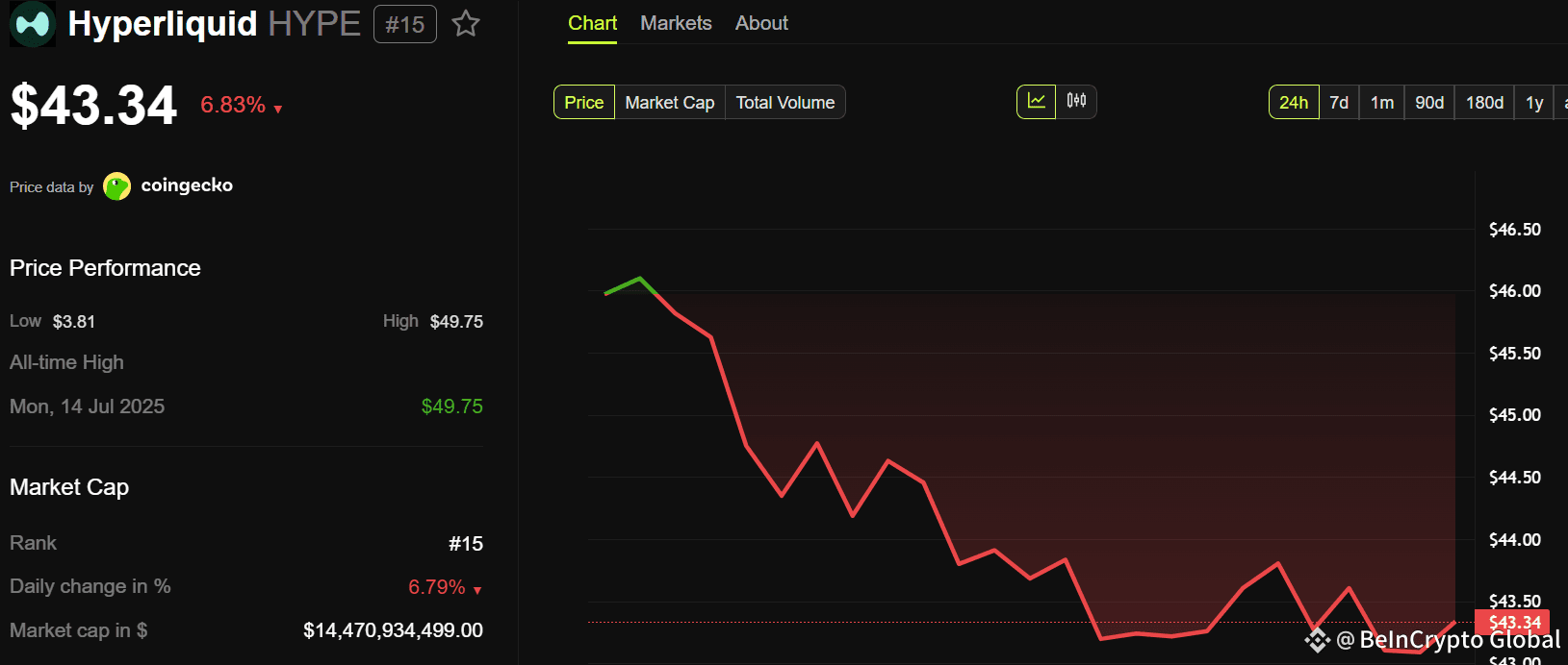 Hyperliquid (HYPE) Price Performance