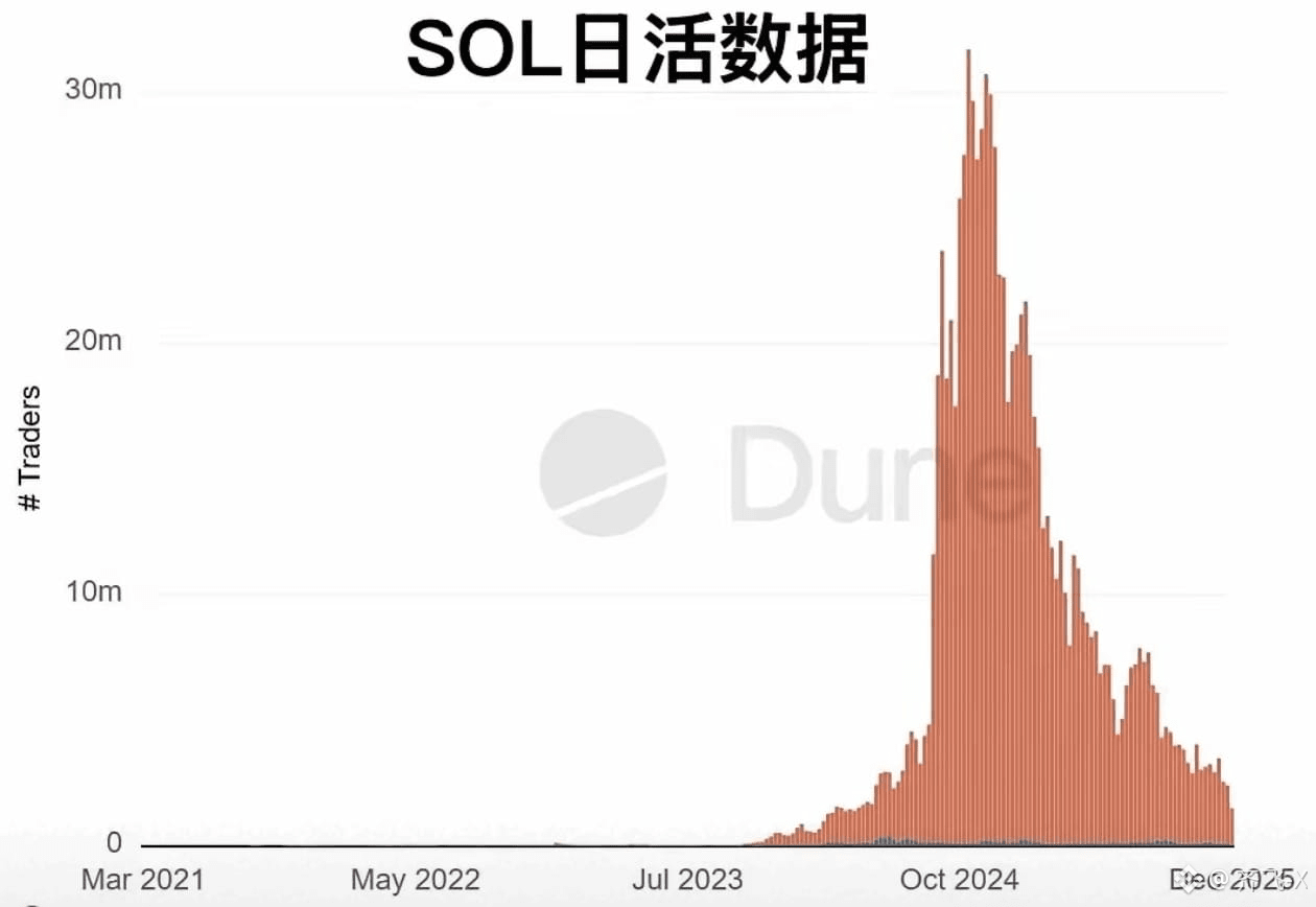 Solana ist schnell im Niedergang Von November letztes Jahr b | 齐飞-X auf  Binance Square