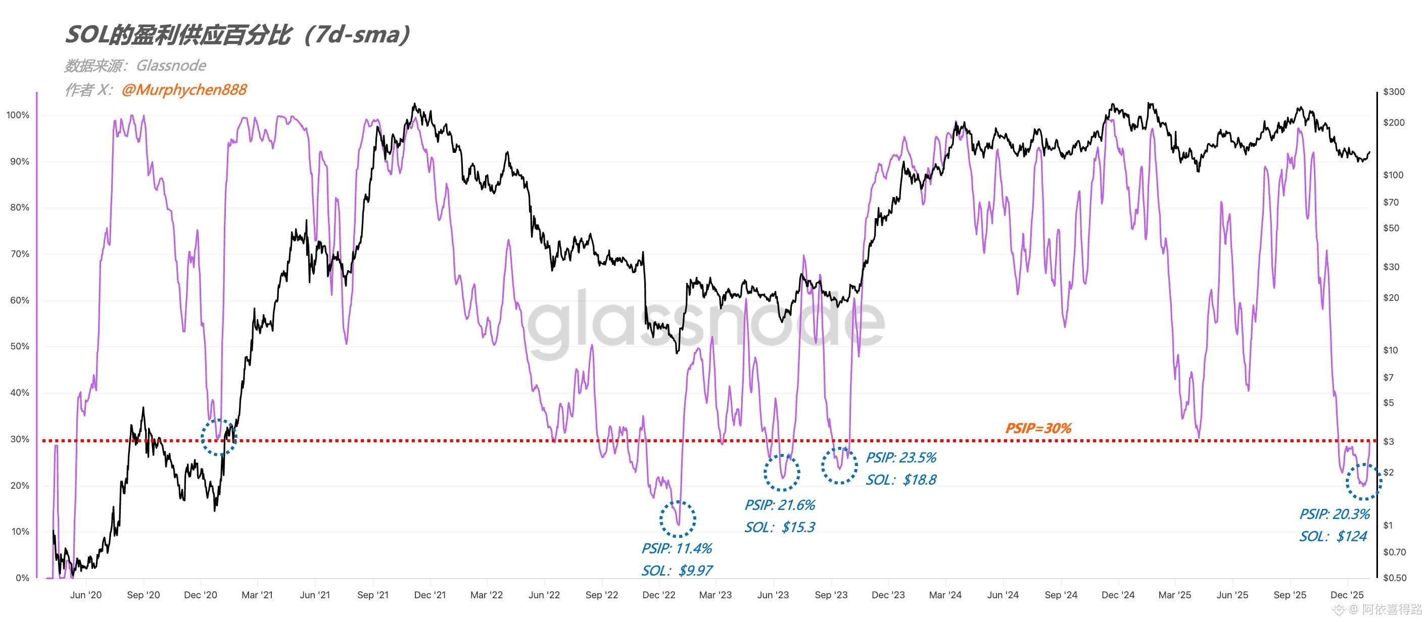 Se está formando el “suelo duro” de SOL? (análisis de Murphy en X) |  阿依喜得路en Binance Square