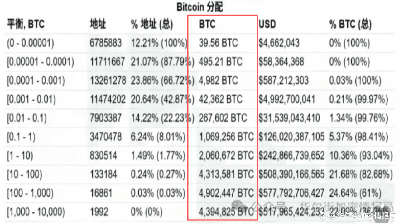 Siapa yang sebenarnya memiliki 21 juta Bitcoin? Analisis lengkap peta  kepemilikan global | 华尔街加密情报局 di Binance Square