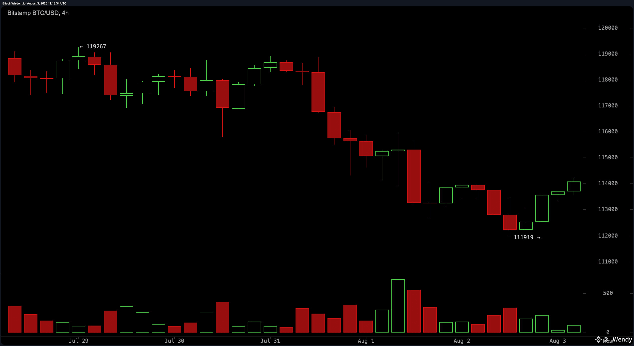Bitcoin Price Watch: Daily Trend Slips, But Hourly Signals Recovery