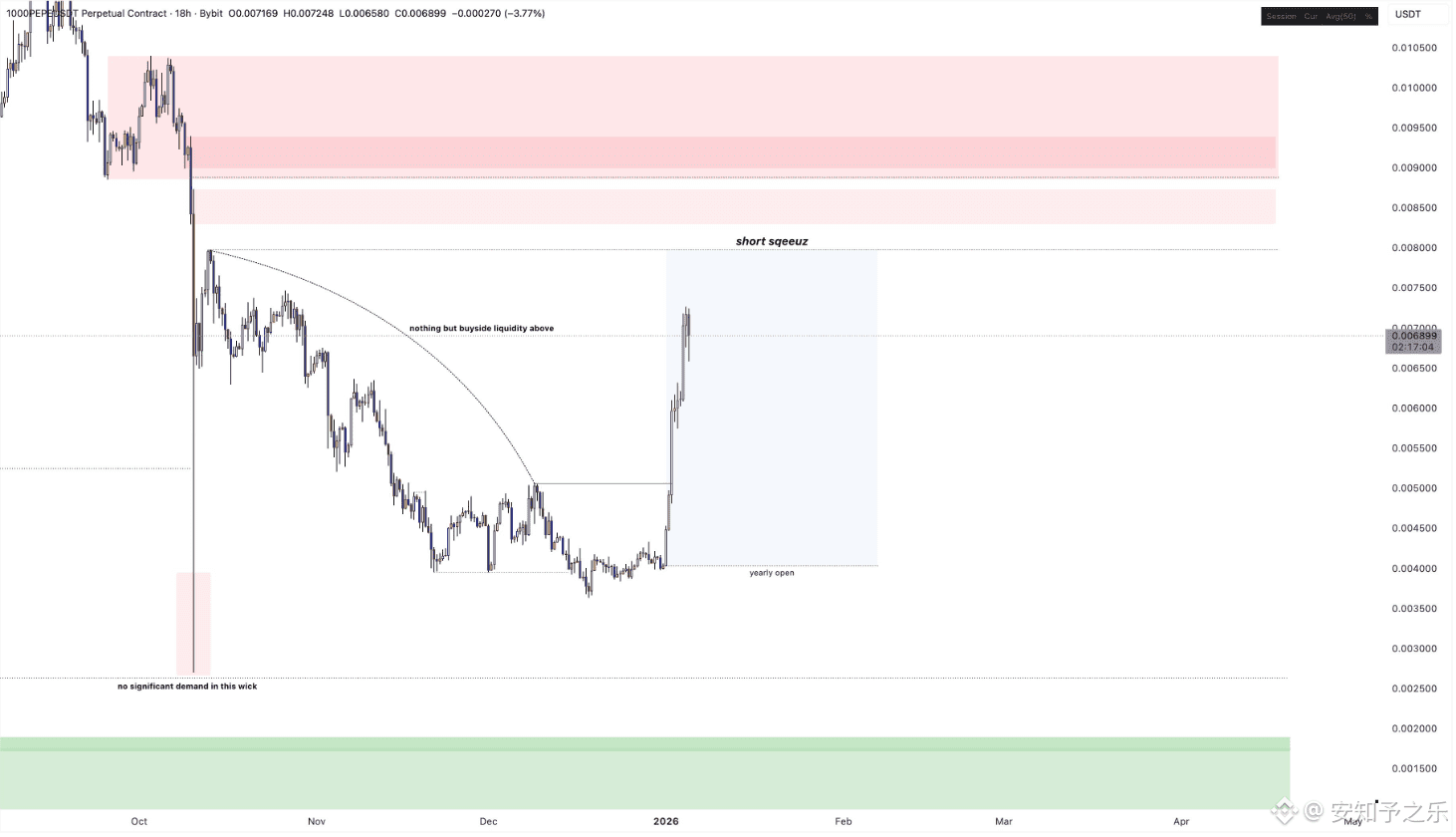 PEPE 现在这波价格走得很标准，说白了就是一次被操纵的行情。年线开盘那天，价格直接暴力拉升，任何级别的K线几乎都没留|