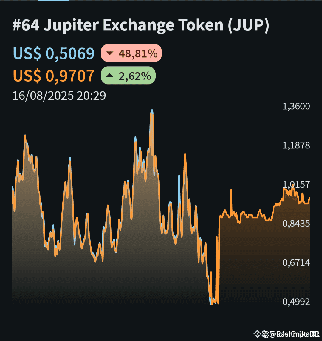 🚀 Jupiter (JUP) on the Rise! Will It Reach $1 by August? 🌕 | Rashmika 01  on Binance Square