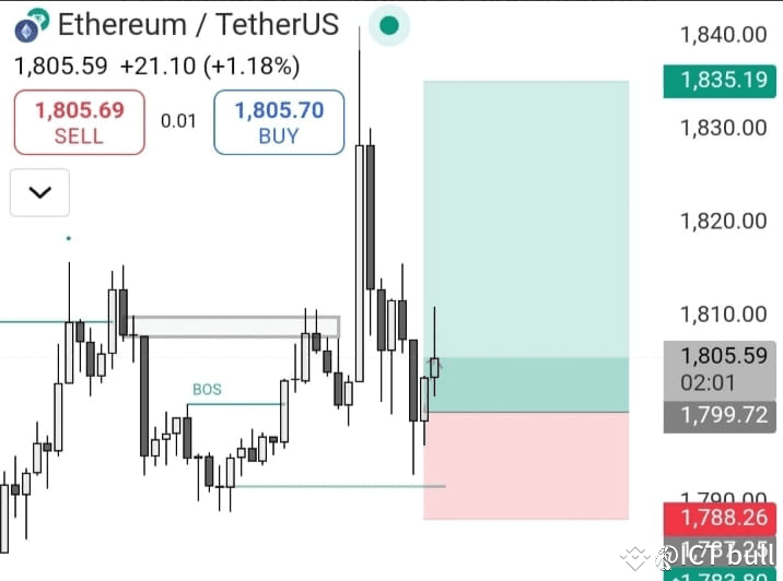 $ETH /USDT BULLISH REVERSAL CONFIRMED – ETH READY TO IGNITE | ICT bull ...