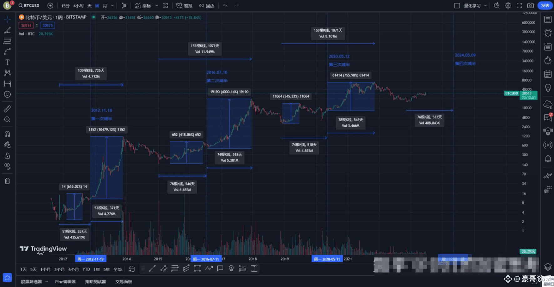 币圈牛市要来了嘛？ | 豪哥谈币发布于币安广场
