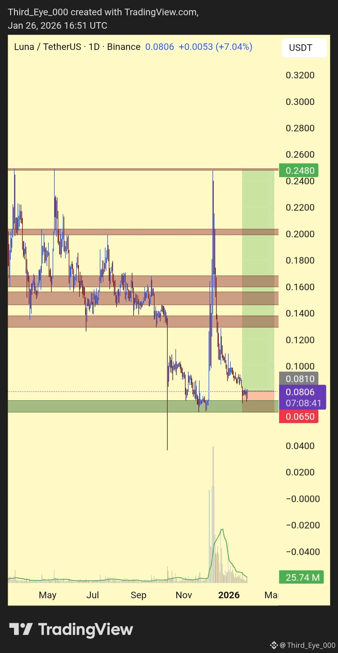 Latest #luna News, Opinions and Feed Today | Binance Square
