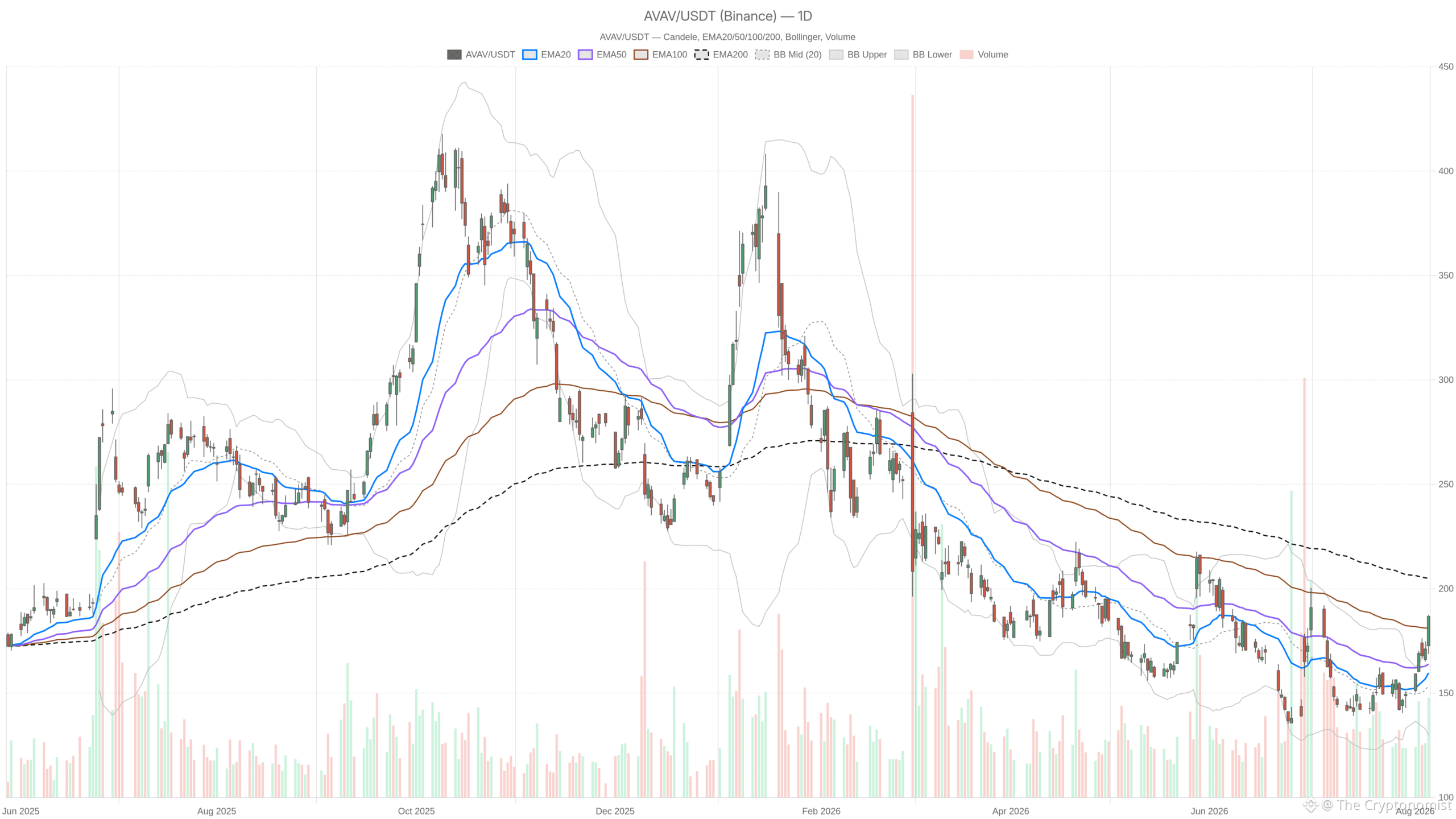 AVAV daily chart with EMA20, EMA50 and volume