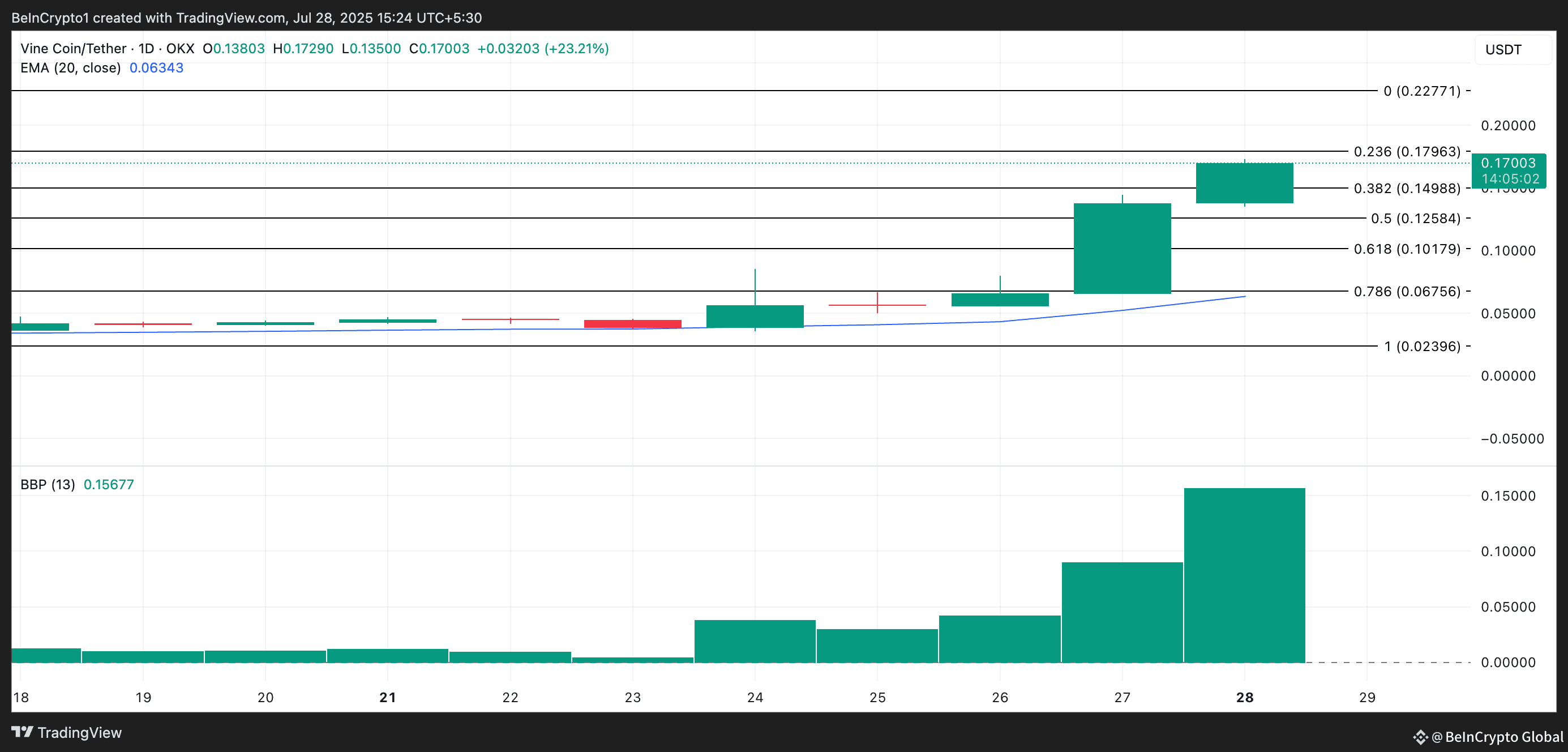 VINE Price Analysis