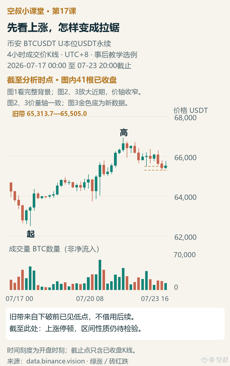 图1|先看上涨和高位拉锯,暂不给区间贴派发标签