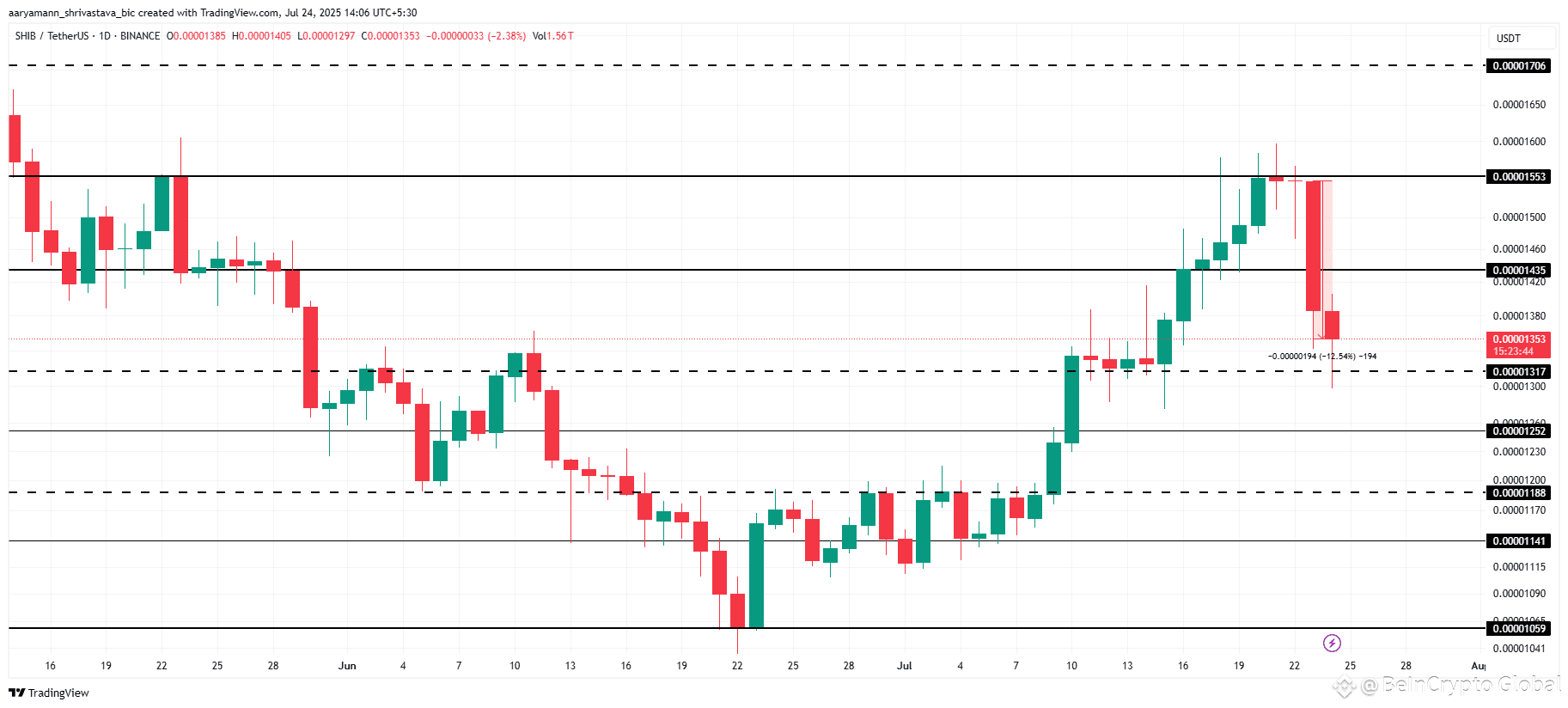 Shiba Inu Price Analysis. 