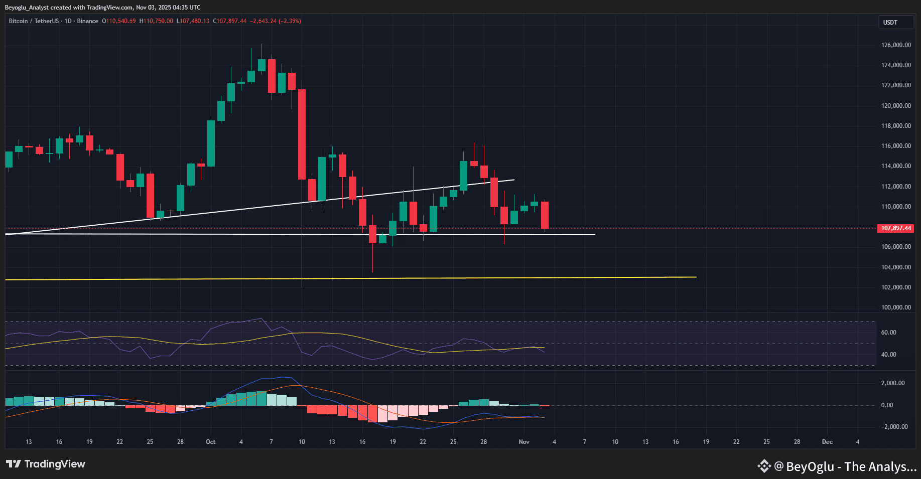 BTC Analiza techniczna i prognoza cen: Bitcoin ponownie t | BeyOglu - The  Analyst na Binance Square