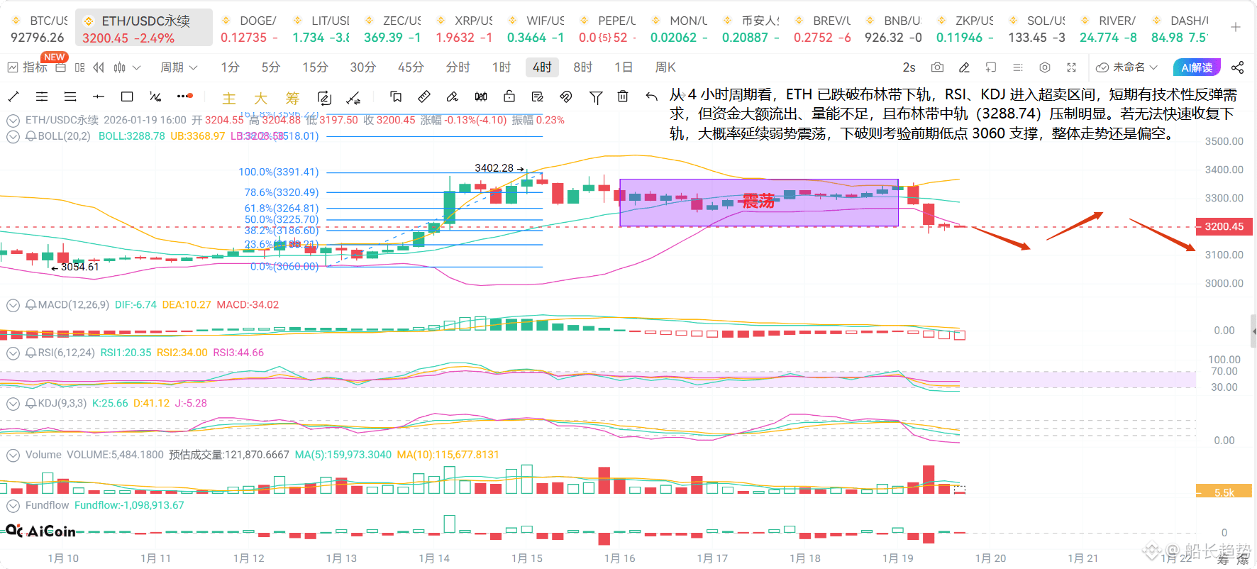 ETH惊天变盘！鲸鱼狂赚58万美金跑路，3288魔咒再现？下个目标是爆空还是杀多？点击解密船长独家逃生路线！ | 船长趋势发布于币安广场