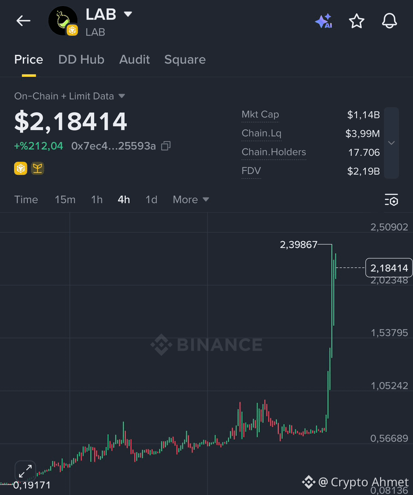 🚨 $LAB COIN EXPLODES: MASSIVE 210% SURGE IGNITES THE MARKET | Crypto ...