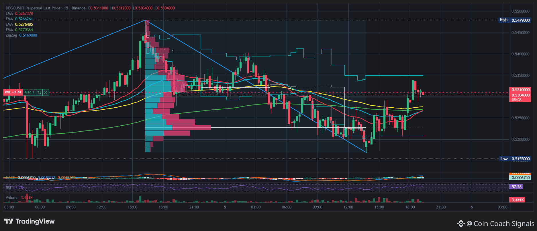 DEGO 下降楔形回升买入区间: 0.5220-0.5300 TP1: 0.5400 TP2: 0.5480 TP3 | Coin Coach  Signals发布于币安广场