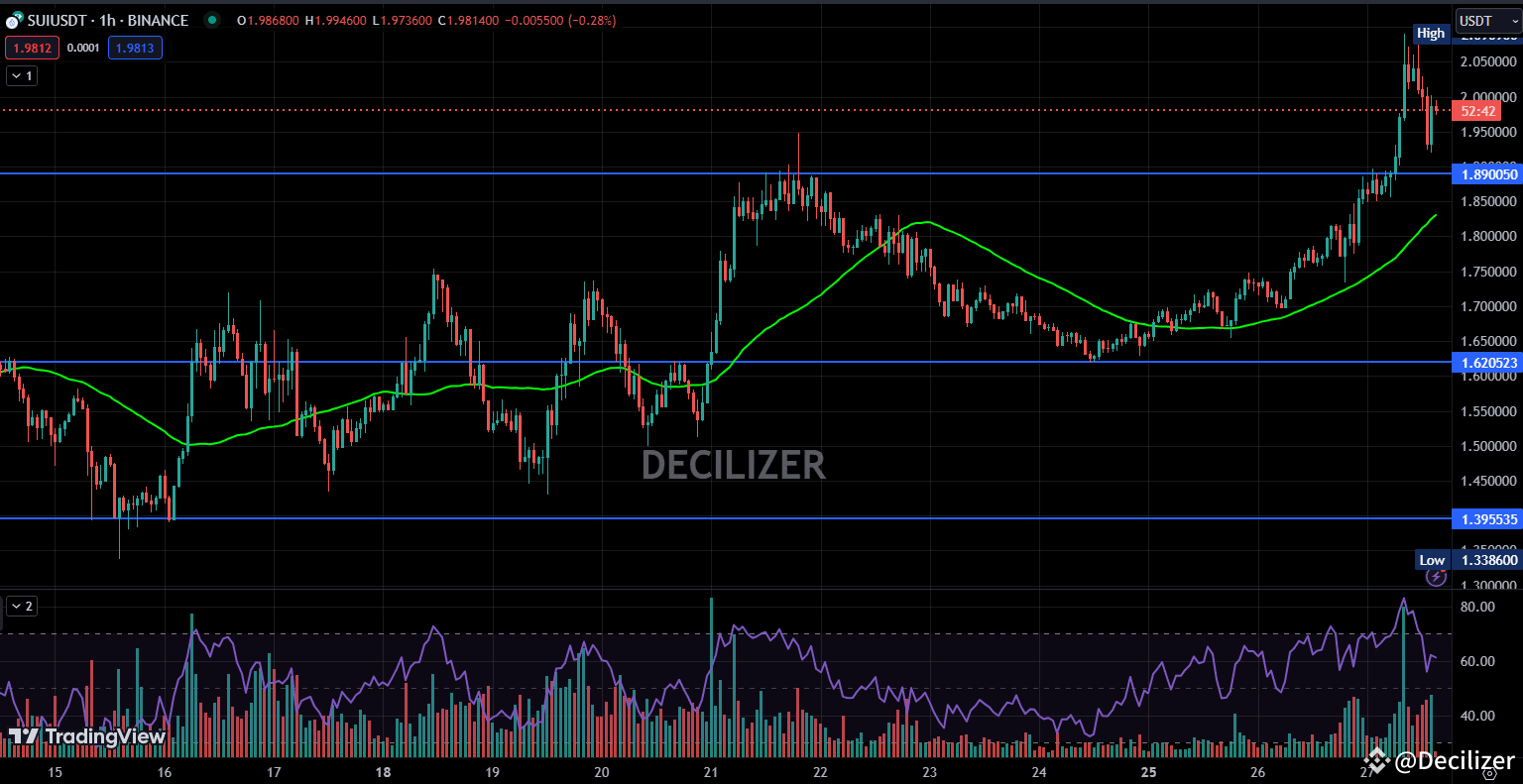 SUI is signaling a bearish sentiment among traders, | Decilizer on Binance  Square