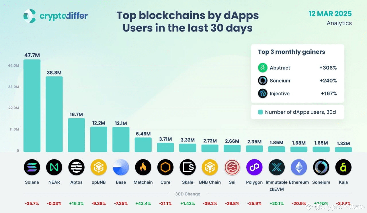 💡Here’s the top 15 list of blockchains by unique active wal ...