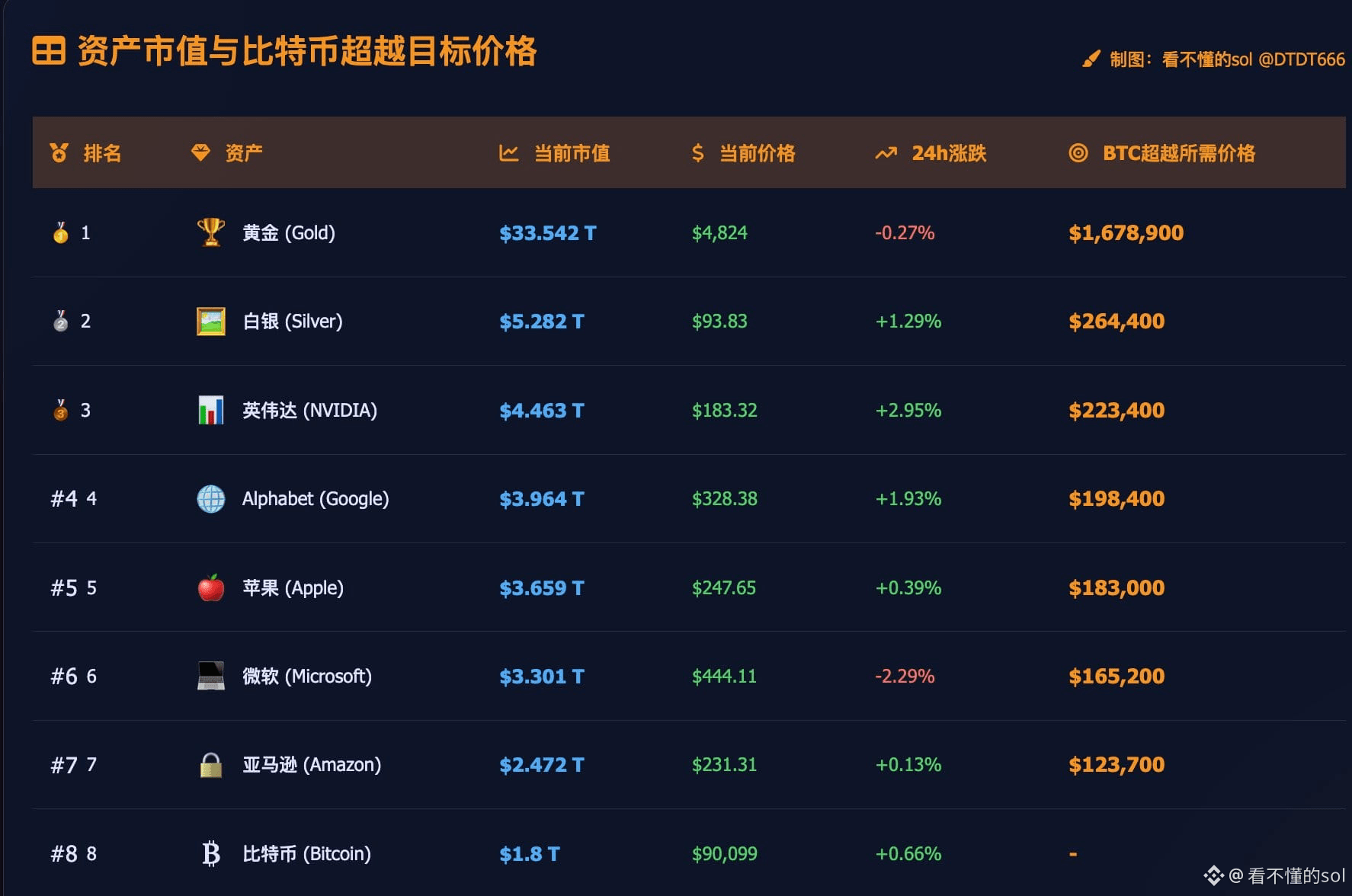 看不懂的sol的个人资料| 币安广场