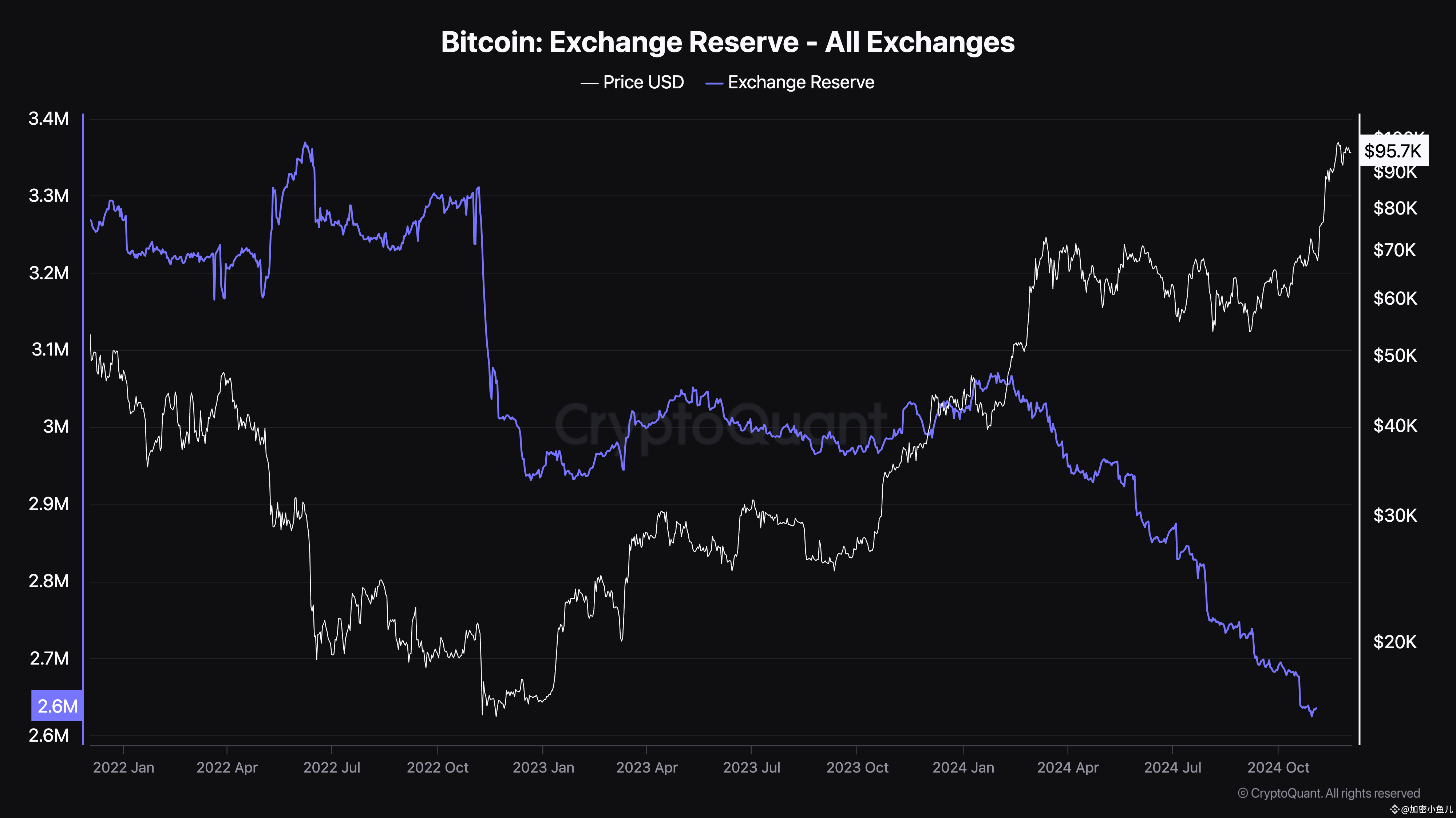 比特币交易所储备跌至多年低点：BTC 会因供应紧缩而获益吗？ | 加密小鱼儿发布于币安广场