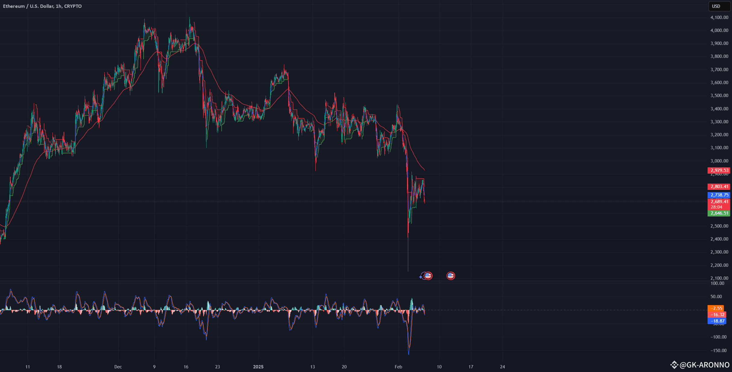 Scalping & Mid-Term Analysis for Ethereum🚀💥 | GK-ARONNO on Binance Square