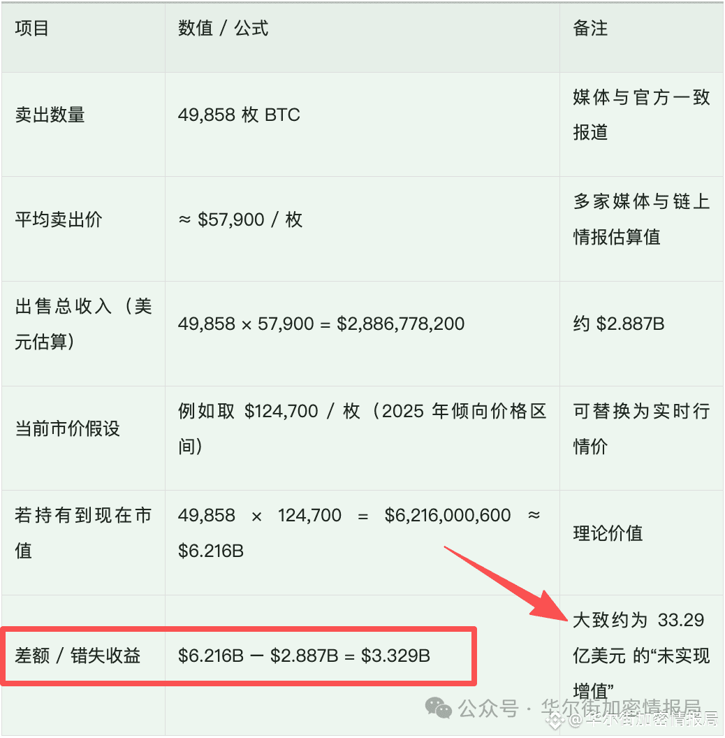 过去一年，德国出售50000枚比特币，你猜赚了多少钱？ | 华尔街加密情报局على Binance Square