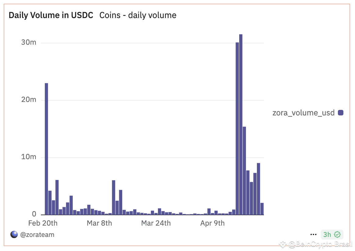 Volume Diário da Zora em USDC.