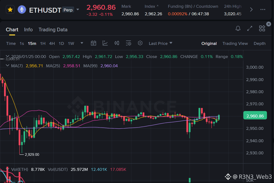 ETH long Entrada : 2,960 - 2,985 Stop loss : 2,920 Toma | R3N3_Web3 en  Binance Square