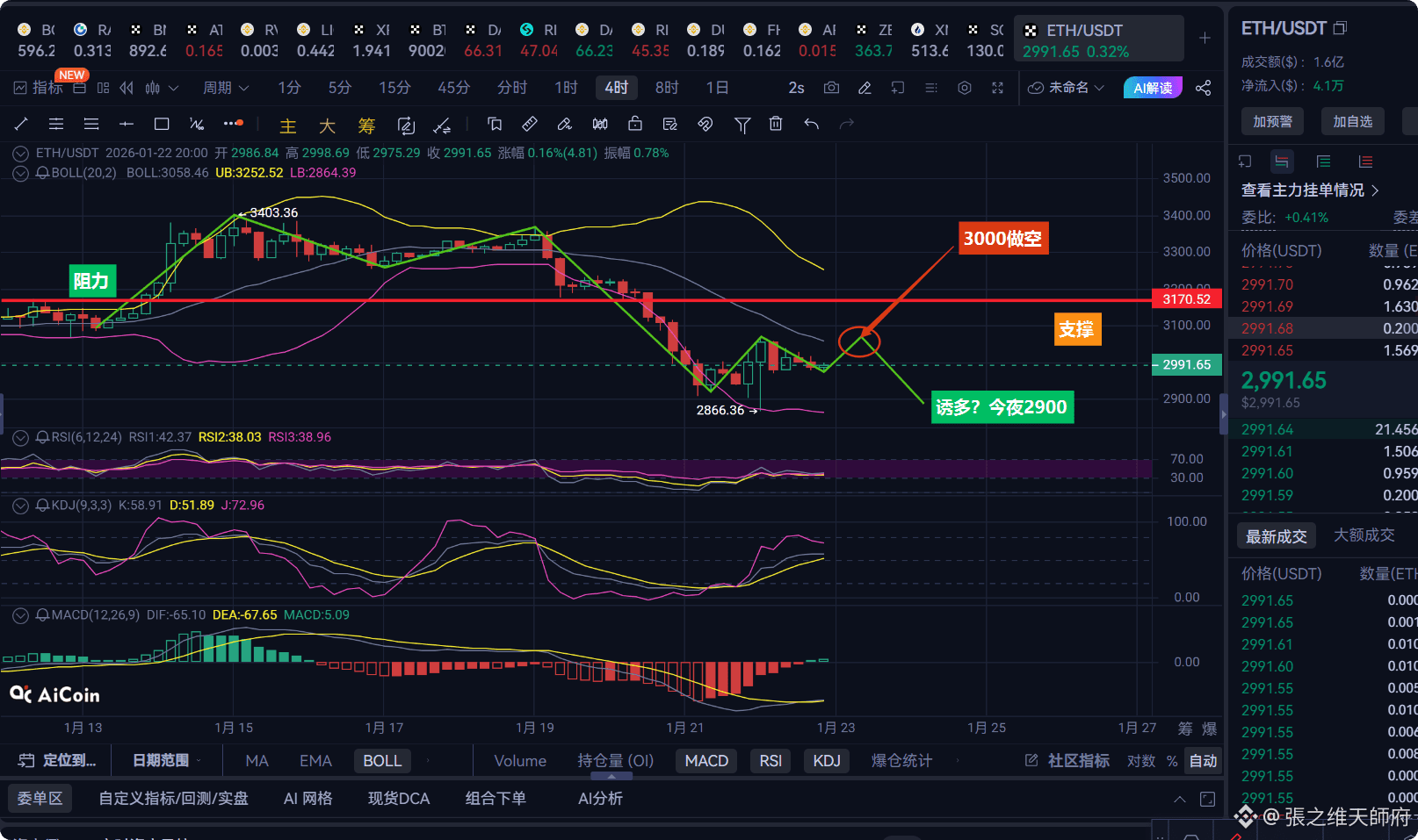 一边抄底一边做空！ETH3000 关口，机构和散户正在互割？ | 張之维天師府发布于币安广场