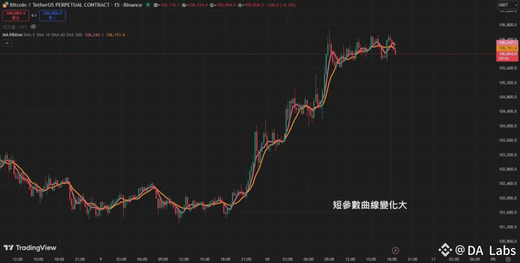 均線參數設定太小