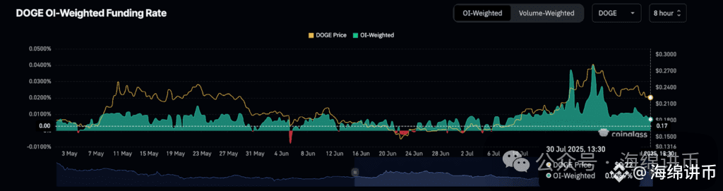 Dogecoin的价格和资金率|资料来源：小店