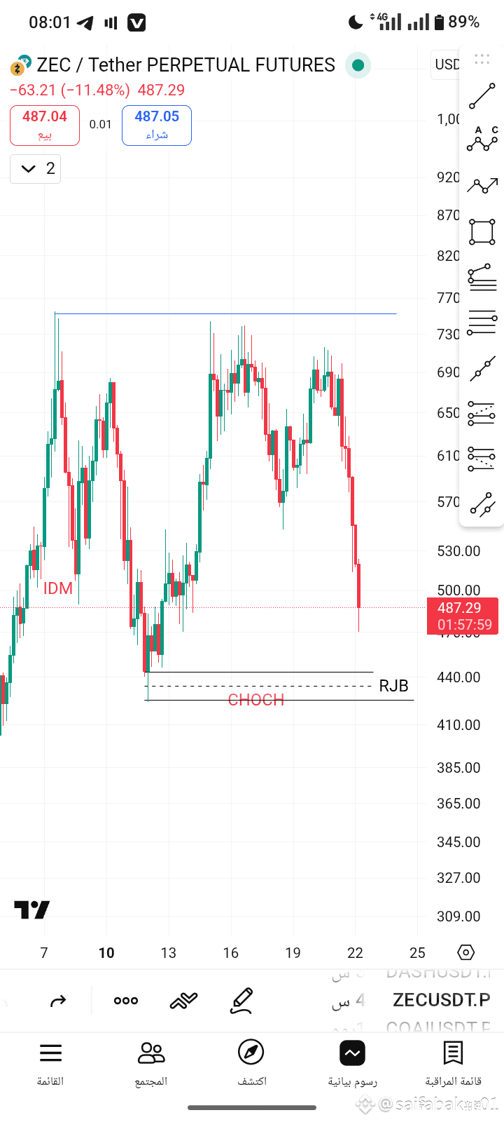 這裏的貨幣$ZEC 下降到一種訂單區塊，即拒絕區塊。在這種情況下，作爲SMC的交易者，我們等待觸及這個區域，然後轉到|