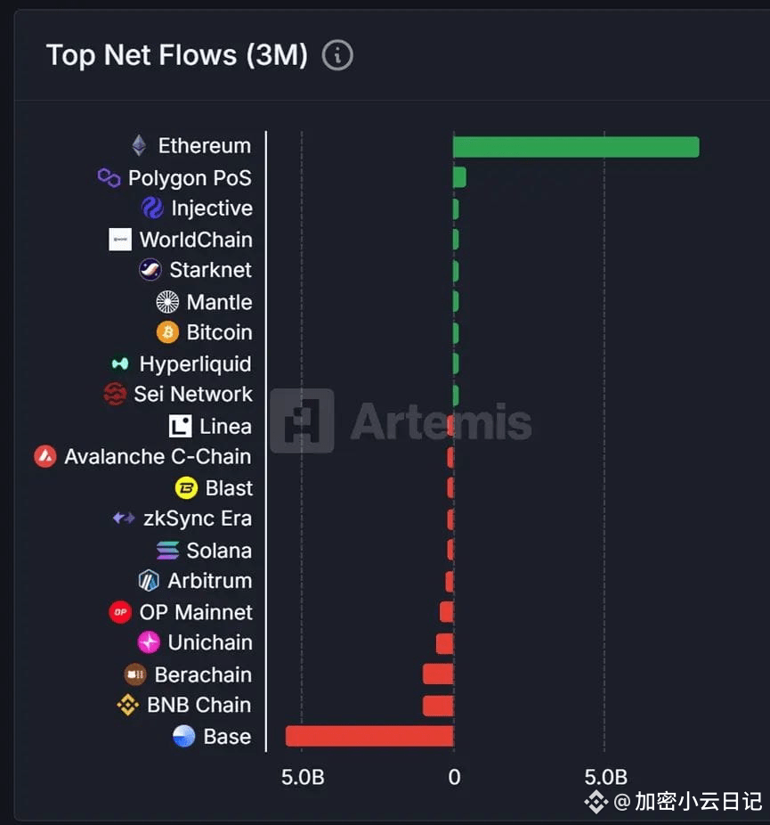 盘点8个主流公链近3个月数据表现：以太坊王者归来，Base、Hyperliquid数据飙升