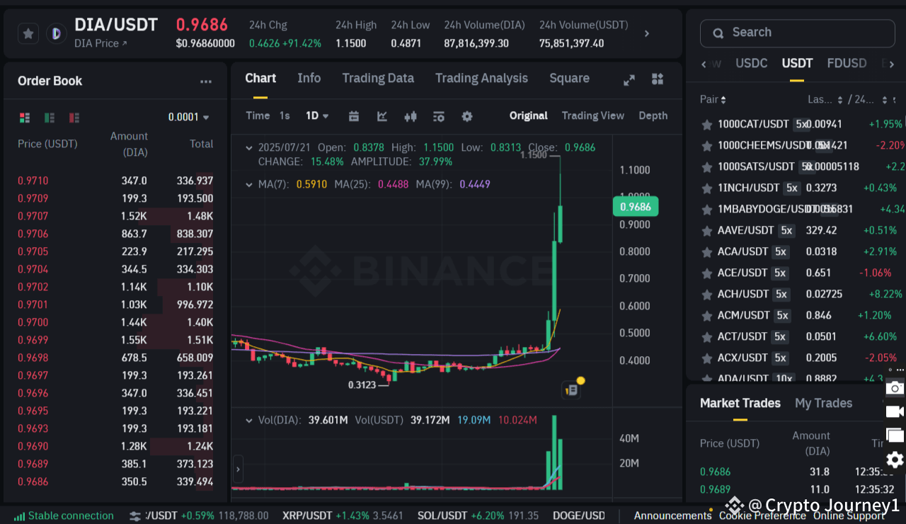 ⚠️💥 DIA EXPLODES +91.60%! Data Oracle Protocol Goes | Crypto Journey1 on  Binance Square