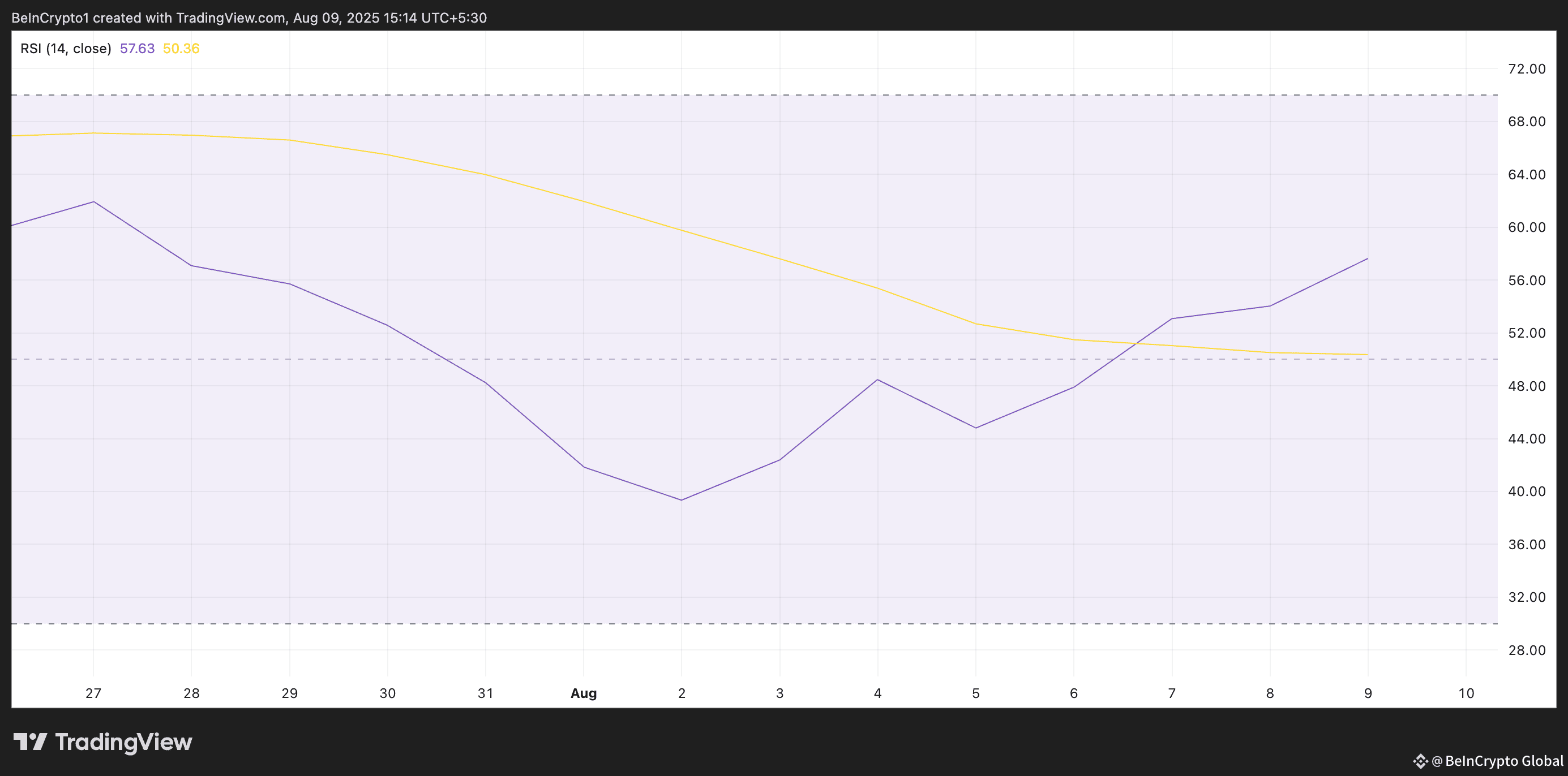 Solana RSI.