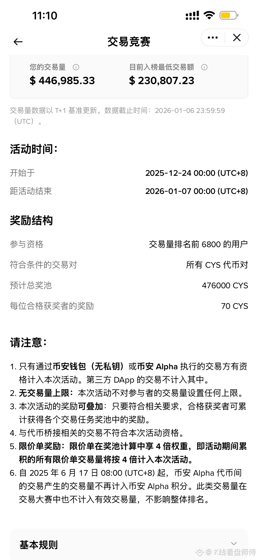 交易竞赛I must have gone crazy yesterday,刷ing so much, from h | K线看盘师傅on  Binance Square