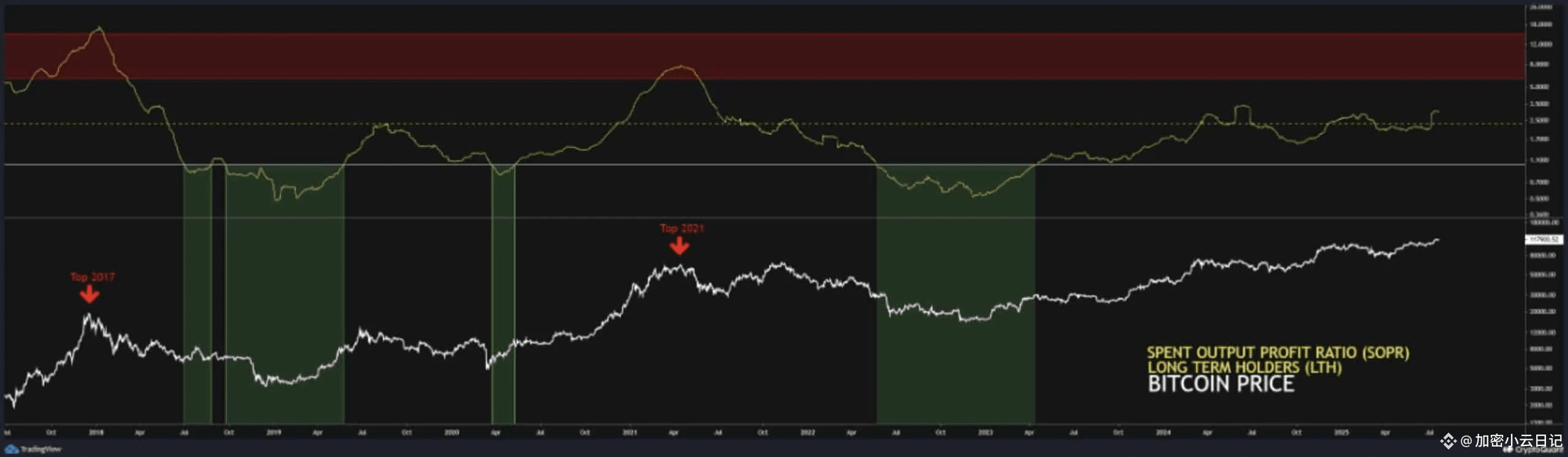 比特币 SOPR 图表。