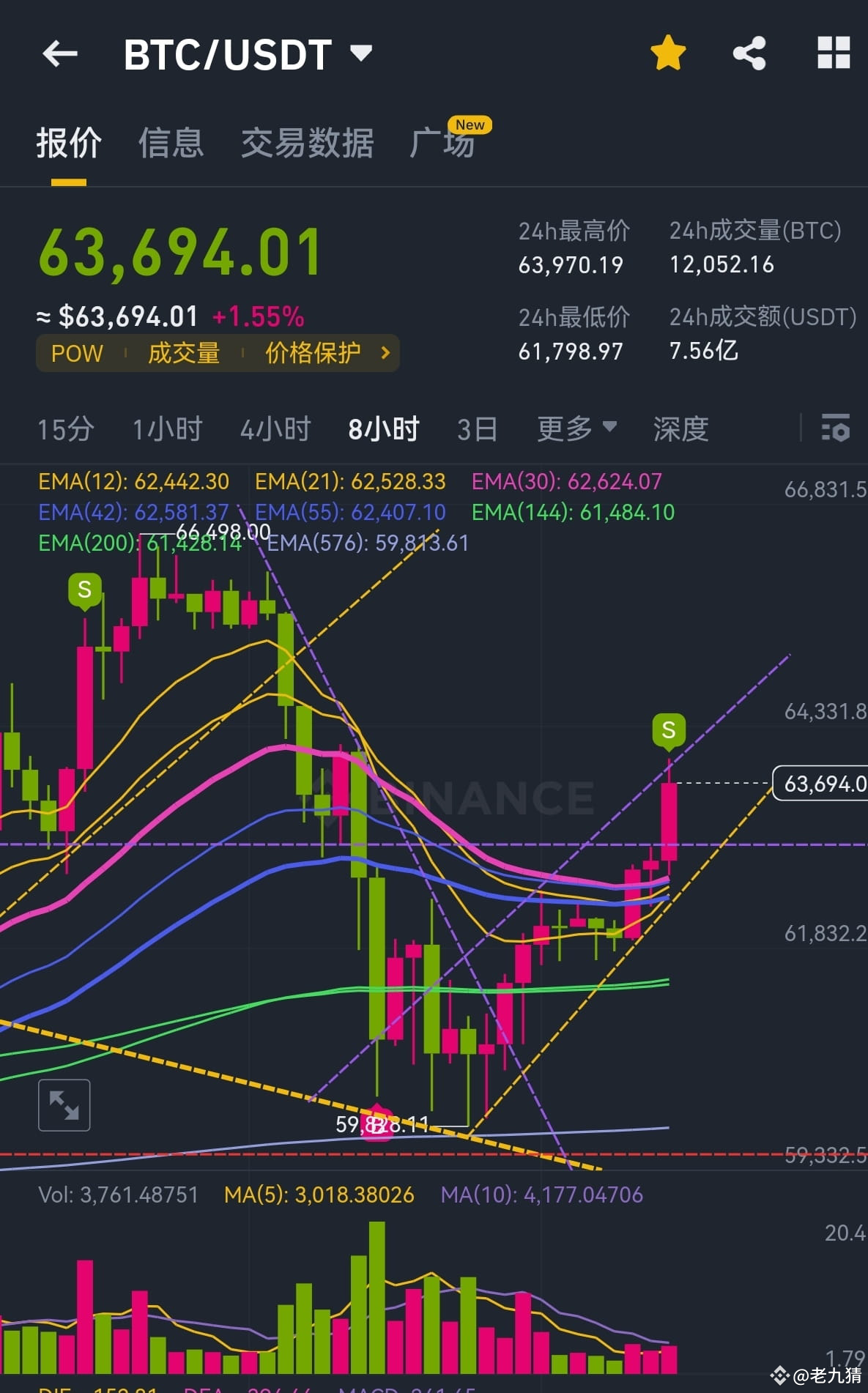 每日多🈳竞猜（大饼），2024年10月7日,周一早上的两根大阳确立了多头趋势，方向已经选择了，短期多头（24小时），低| 老九猜على Binance