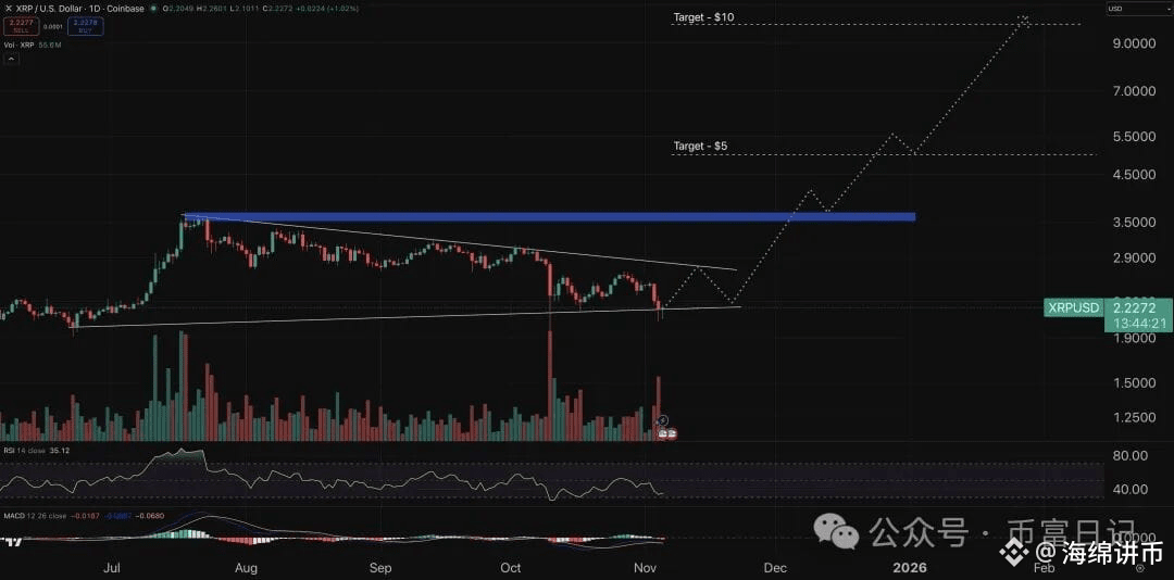 XRP图表 - 加密货币价格预测。