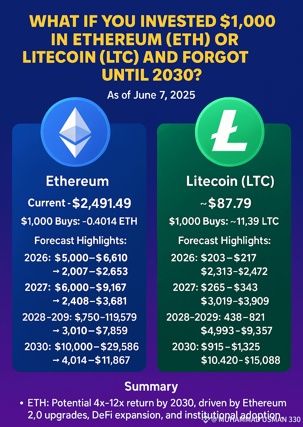 How Your $1,000 Investment in Ethereum ($ETH ) and Litecoin | MUHAMMAD  USMAN 330 on Binance Square