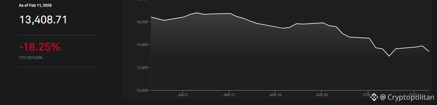 Can crypto survive the AI scare trade that wiped out all assets?