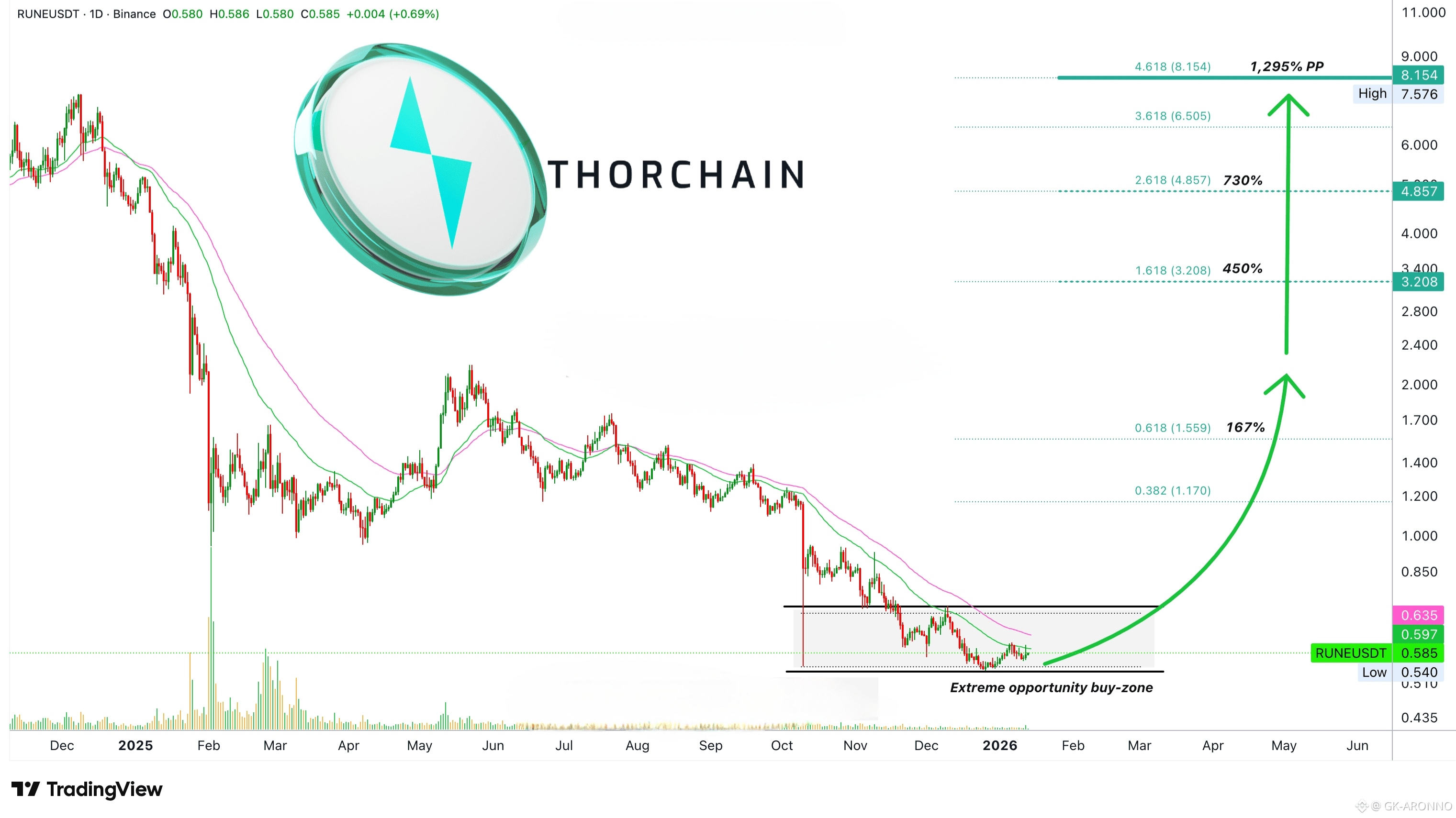 Últimas noticias, opiniones y publicaciones sobre #thorchain | Binance  Square