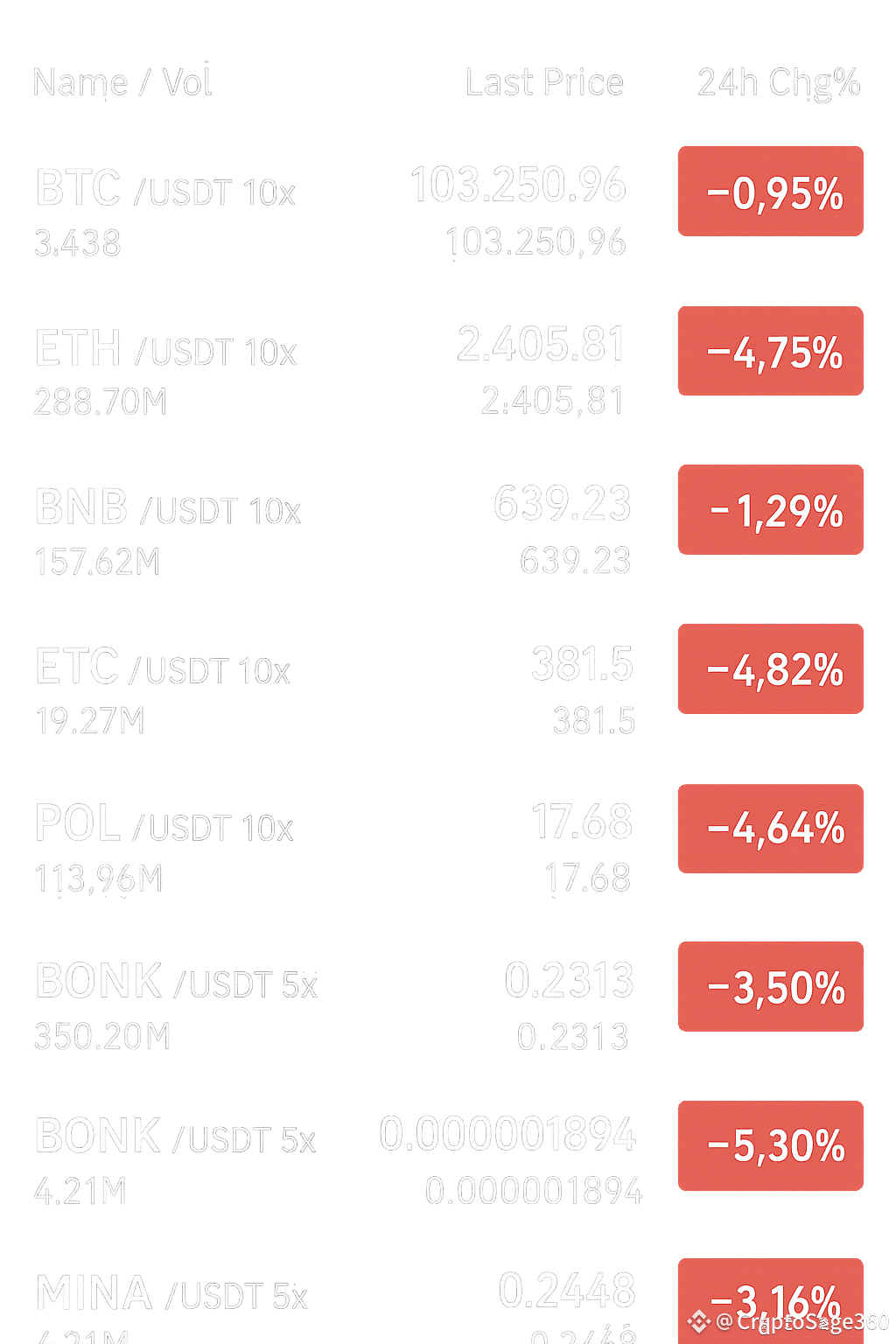 Crypto is Dipping—Should You Be Worried or Buying the Dip? | CryptoSage360  på Binance Square