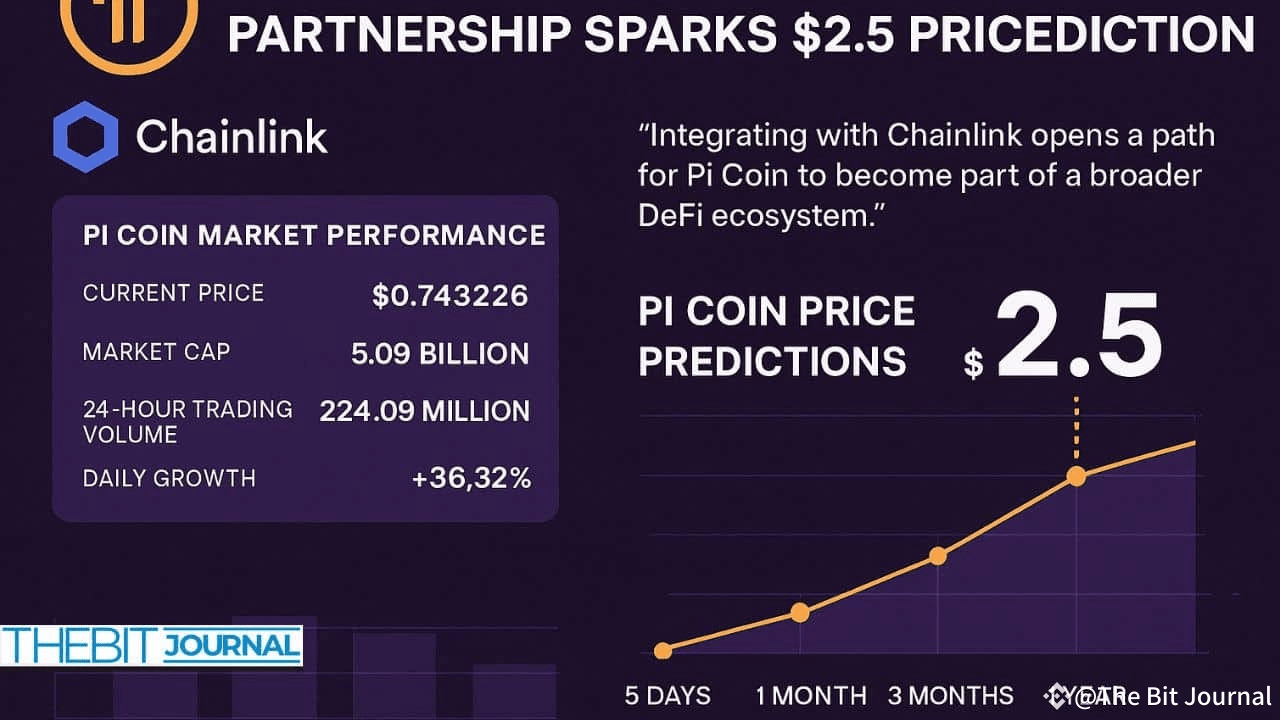 Pi Coin Explodes After Chainlink Partnership—Is $2.50 Next? | The Bit  Journal on Binance Square