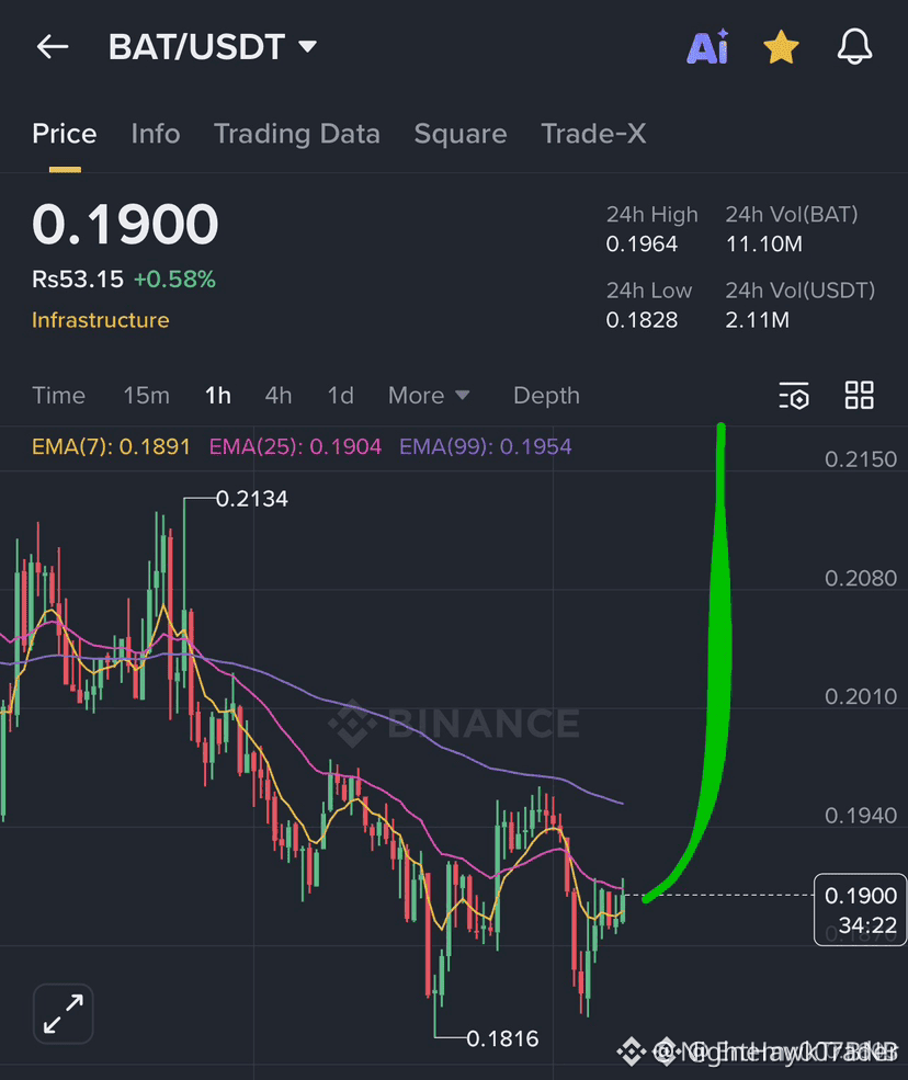 Latest #bat News, Opinions and Feed Today | Binance Square