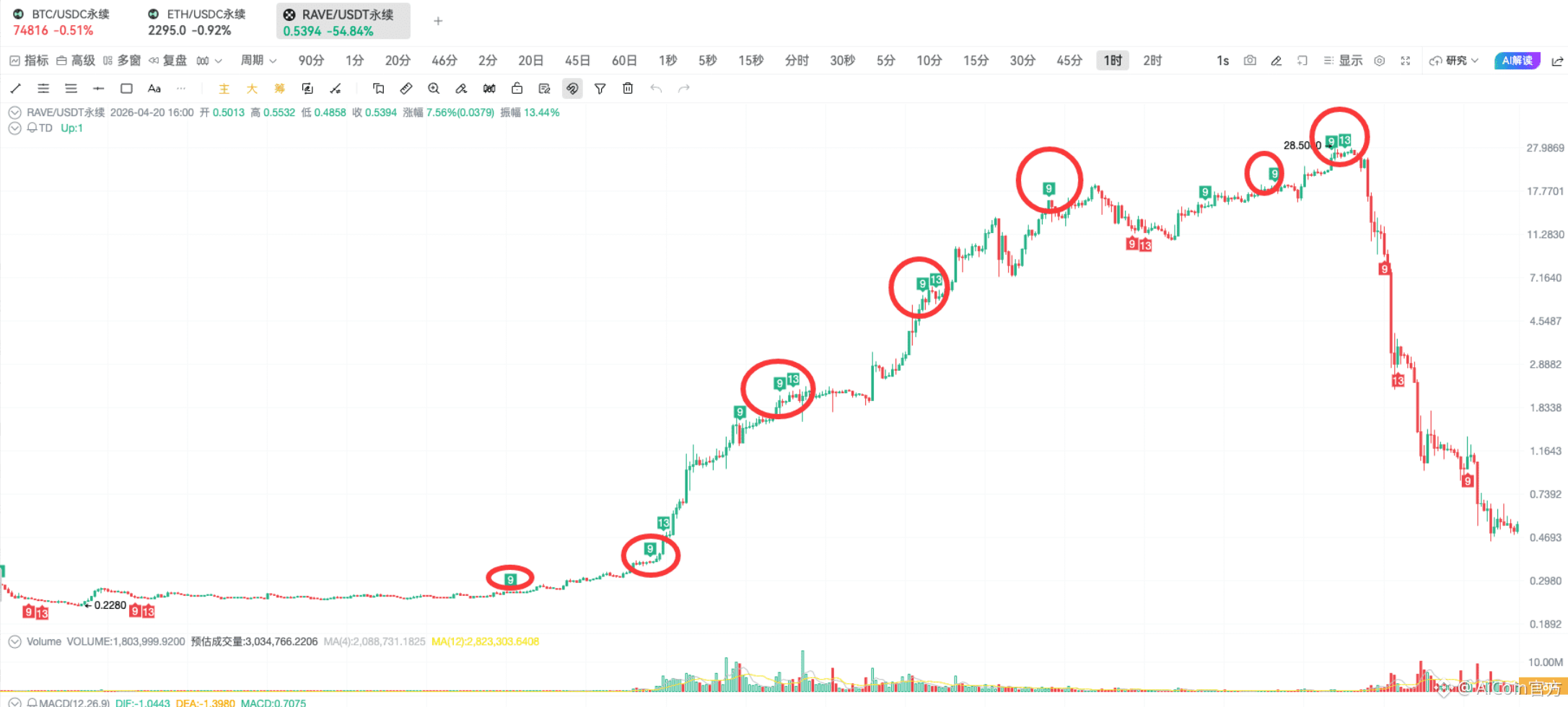 TD 指标实战 | 链上抄底逃顶技巧_aicoin_图13