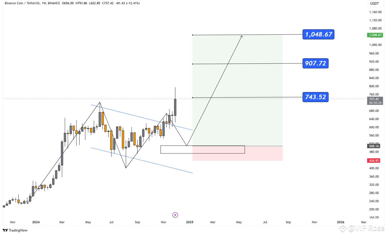 Latest #bnb News, Opinions and Feed Today | Binance Square